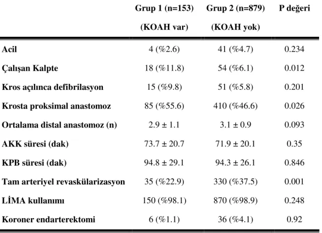 Tablo 4: Olguların operatif bulguları  Grup 1 (n=153)  (KOAH var)  Grup 2 (n=879) (KOAH yok)  P değeri  Acil   4 (%2.6)  41 (%4.7)  0.234  Çalışan Kalpte  18 (%11.8)  54 (%6.1)  0.012 