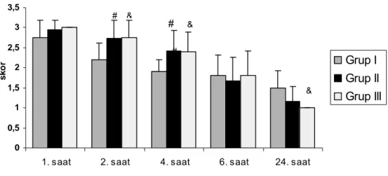 Grafik 5. Grupların sedasyon skorları.  ( # grup I ile grup II karşılaştırıldığında p&lt;0,05,  &amp; grup I ile grup III karşılaştırıldığında p&lt;0,05) 