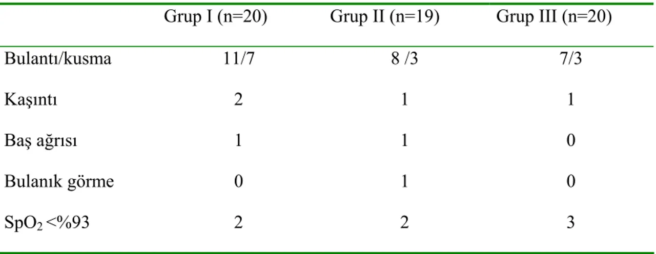 Tablo 11. Karşılaşılan yan etkilerin gruplara göre dağılımı. 