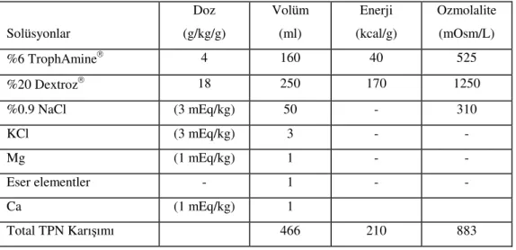 Tablo V: Tav anlara uygulanan lipidsiz TPN’nun özellikleri .