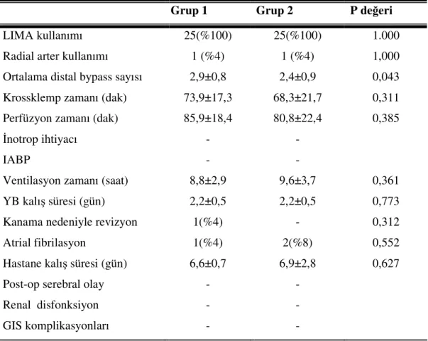 Tablo II: Operatif ve Postoperatif Veriler 