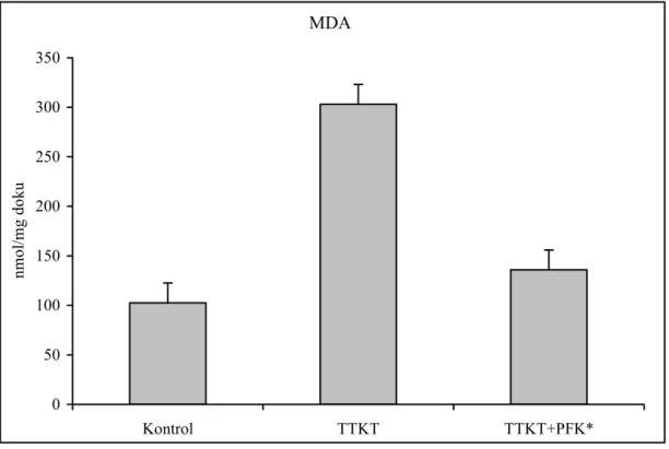 Şekil 5: Grupların doku MDA seviyeleri  