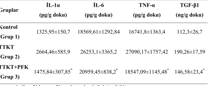 Tablo 3: TTKT’da PFK tedavisinin öncül inflamatuar sitokinler ve TGF-β1 