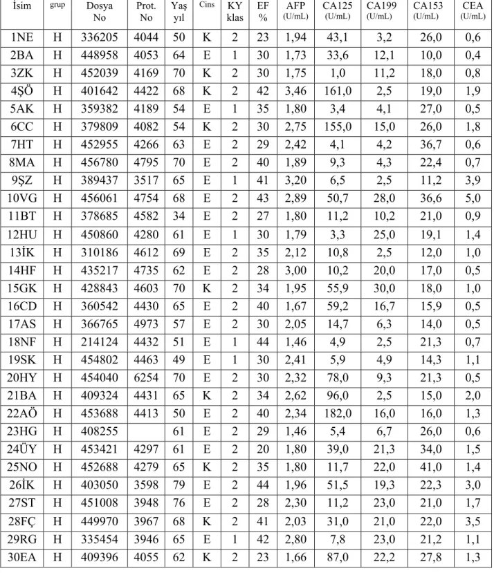 Tablo 4. Hastaların kayıt numaraları ve özellikleri 