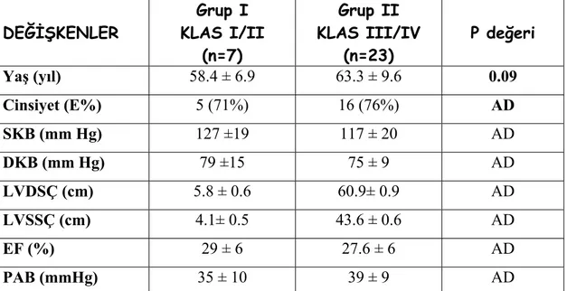 Tablo 8. Hastaların fonksiyonel kapasite gruplarına göre demografik ve klinik  