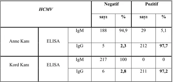 Tablo 9: ELISA  yöntemiyle taranan gebelerin HCMV seropozitiflik oranları 