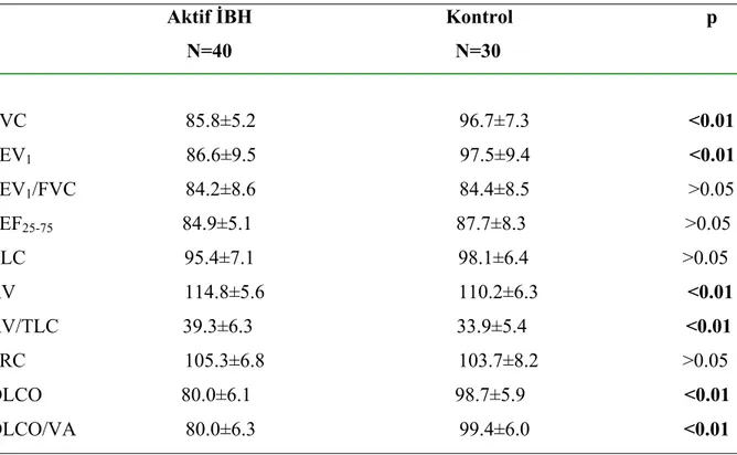 Tablo 5. Aktivasyon dönemindeki hastaların ve kontrol grubunun SFT değerleri                                       Aktif İBH                                       Kontrol                                       p                                          N=40