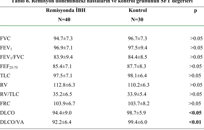Tablo 6. Remisyon dönemindeki hastaların ve kontrol grubunun SFT değerleri                                     Remisyonda İBH                                Kontrol                                   p                                             N=40       