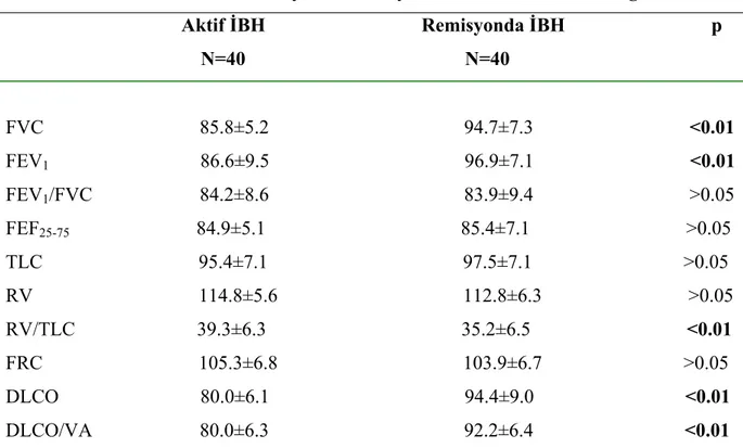 Tablo 7. Hastaların aktivasyon ve remisyon dönemlerindeki SFT değerleri                                       Aktif İBH                                Remisyonda İBH                              p                                          N=40              