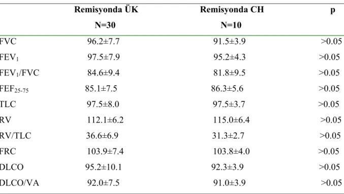 Tablo 9. ÜK ve CH hastalarının remisyon dönemlerindeki SFT değerleri                                    Remisyonda ÜK                           Remisyonda CH                             p                                            N=30                     