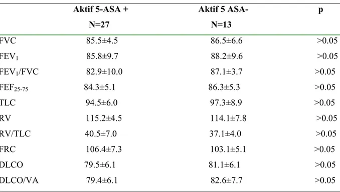 Tablo 10. Aktivasyon dönemlerinde 5-ASA +/- İBH hastalarının SFT değerleri                                    Aktif 5-ASA +                               Aktif 5 ASA-                               p                                          N=27            