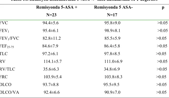 Tablo 11. Remisyon dönemlerinde 5-ASA +/- İBH hastalarının SFT değerleri                                    Remisyonda 5-ASA +               Remisyonda 5 ASA-                          p                                            N=23                       