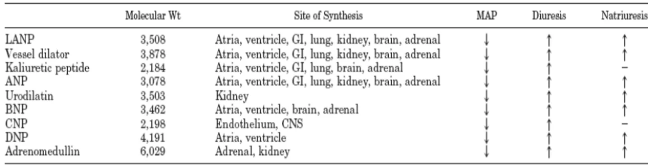 Tablo 1 :Natriüretik peptitlerin sentez yerleri, molekül ağırlıkları, hemodinamiği ve natriüretik özellikleri (4)