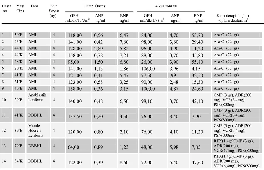 Tablo 2: Hastaların demografik özellikleri, GFH, natriüretik peptitler ve  kemoterapi ilaçları     