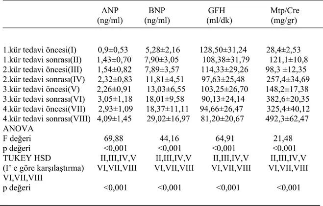 Tablo 6: Kemoterapi kürlerine göre plazma natriüretik peptit ve böbrek fonksiyon testleri arasındaki ilişki