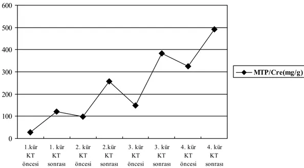 Şekil 7: Ortalama idrarda  protein/kreatinin oranının  tedavi öncesi ve sonrasına göre değişimi  