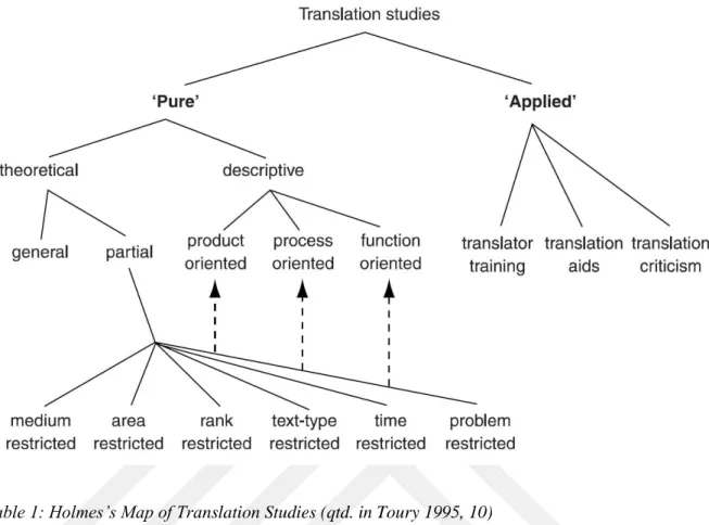 Table 1: Holmes’s Map of Translation Studies (qtd. in Toury 1995, 10) 