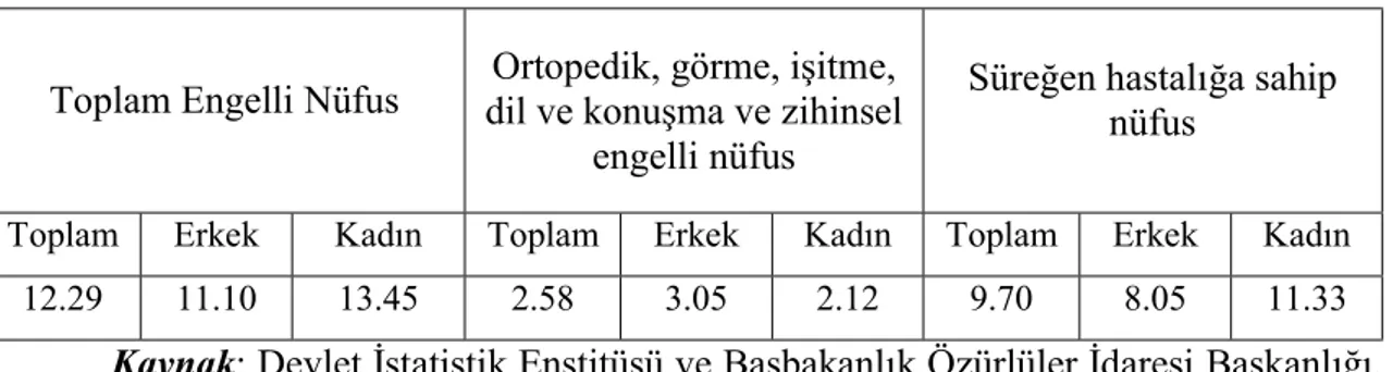 Tablo 1 Engelli Oranı ve Dağılımı 