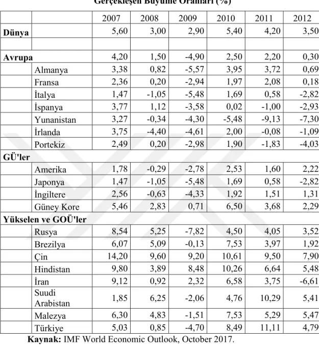 Tablo  4’te  görüleceği  üzere,  dünya  genelinde  enflasyon  oranı  2007’de  %4.3,  2008’de ise bir önceki yıla göre %50 artışla %6.30’ya yükselmiştir