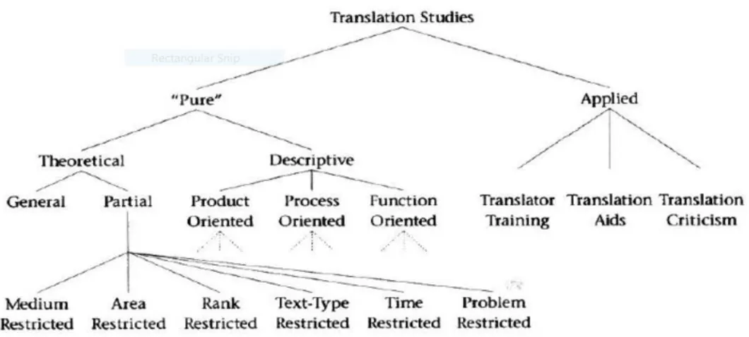 Figure 1 Holmes' map of Translation Studies (adopted from Toury)