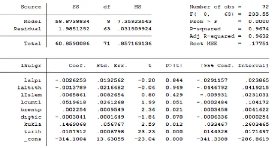 Tablo 6: Kurulan Modele Eklenen Kukla Değişken İle Yapılan Regresyon 