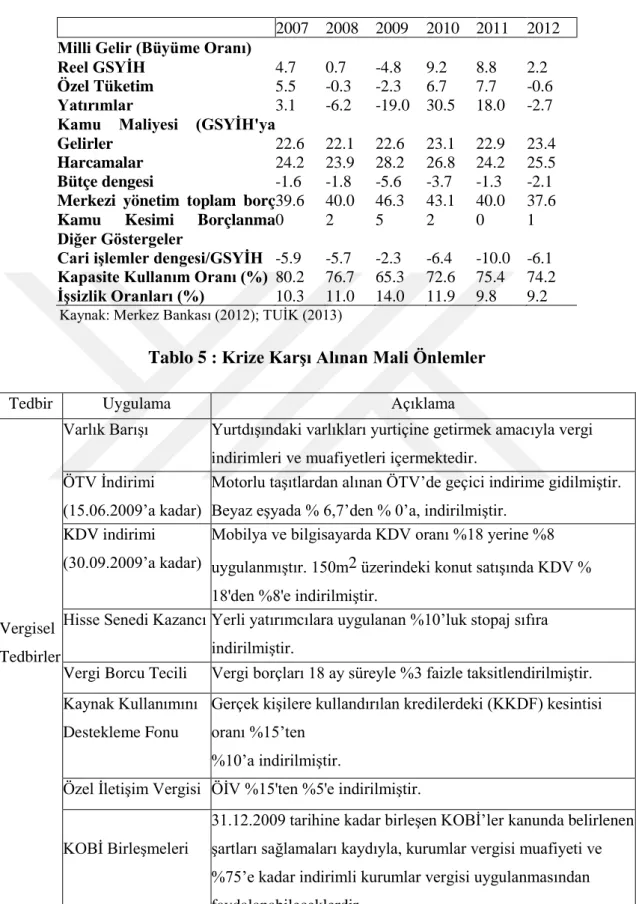 Tablo 4 : Türkiye’de Kriz Sürecinde Temel Ekonomik Göstergeler 