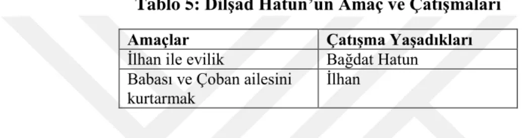Tablo 5: Dilşad Hatun’un Amaç ve Çatışmaları 