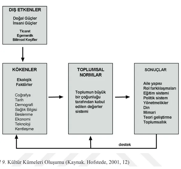 Şekil 9. Kültür Kümeleri Oluşumu (Kaynak. Hofstede, 2001, 12) 