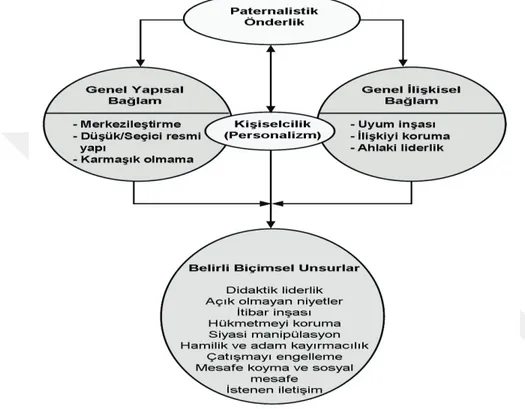 Şekil 2: Paternalistik Liderliğin Davranışsal ve Yapısal Bileşenleri (Kaynak.  Westwood, 1997) 