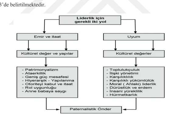 Şekil 3. Paternalistik Liderlik için Gerekli İki Yol (Kaynak. Westwood, 1997) 