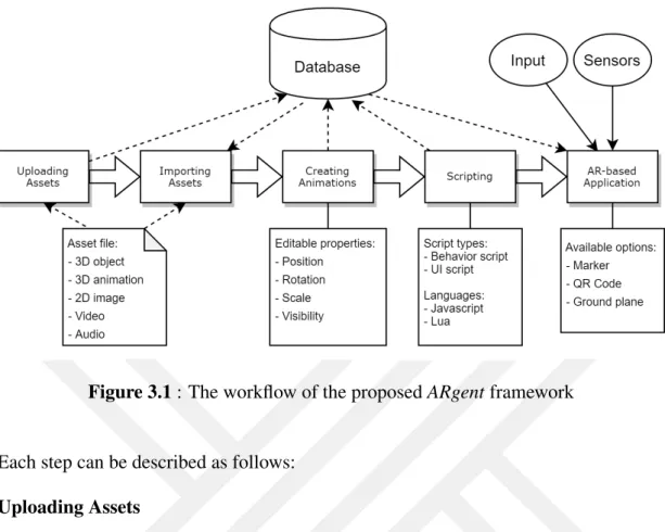 Figure 3.1 : The workflow of the proposed ARgent framework