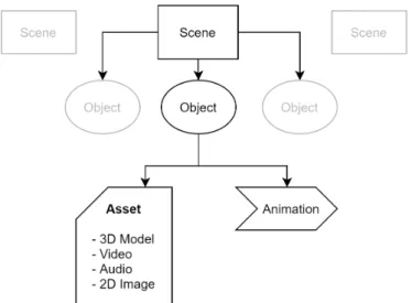 Figure 3.2 : Content structure used in ARgent