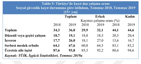 Tablo 5: Türkiye’de kayıt dışı çalışma oranı 