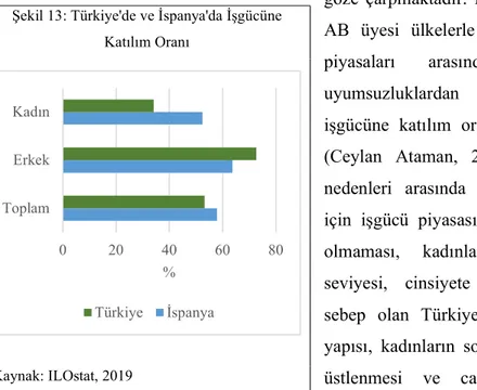 Şekil 13: Türkiye'de ve İspanya'da İşgücüne  Katılım Oranı  Kaynak: ILOstat, 2019 020 40 60 80ToplamErkekKadın%Türkiyeİspanya