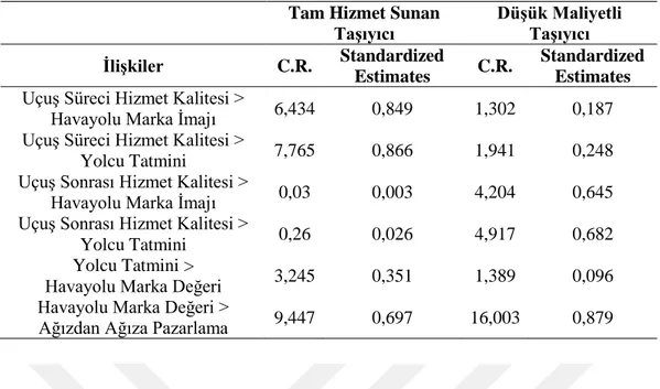 Tablo 12. Havayolu İş Modelinin Düzenleyici Etkisi 