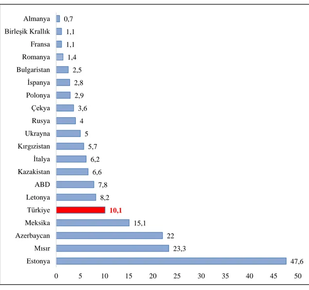 Grafik  1.1.9:  Ölümlü  İş  Kazalarında  Elektrik,  Gaz,  Buhar,  Su  Temini  Kanalizasyon  Faaliyetlerinin Uluslararası Karşılaştırması (100.000 Çalışanda) 