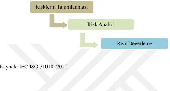 Şekil 2.4.2: Risk Değerlendirme Aşamaları 