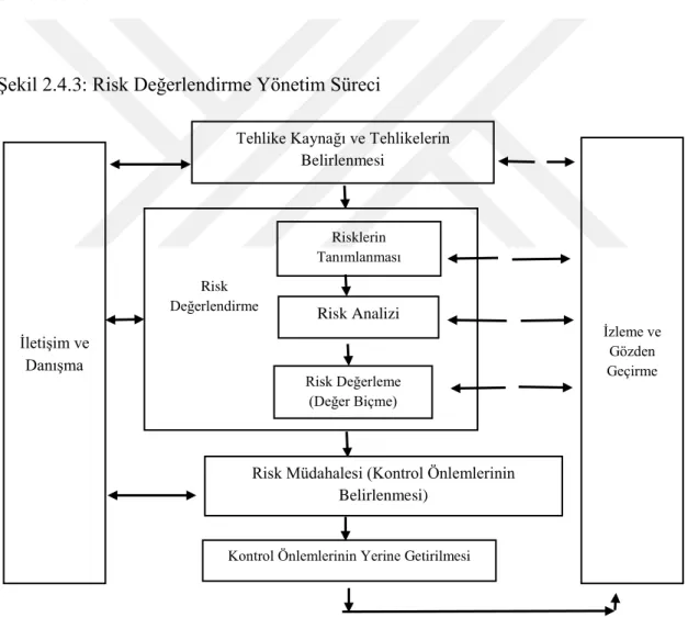 Şekil 2.4.3: Risk Değerlendirme Yönetim Süreci 
