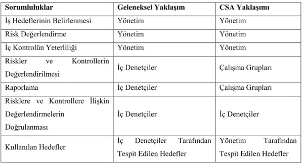Tablo 3: Denetim ve CSA da Sorumluluk Kavramı 