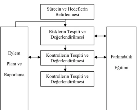 Şekil 6: CSA Döngüsü  Sürecin ve Hedeflerin  Belirlenmesi  Risklerin Tespiti ve  Değerlendirilmesi  Kontrollerin Tespiti ve  Değerlendirilmesi Eylem  Planı ve  Raporlama  Farkındalık Eğitimi 