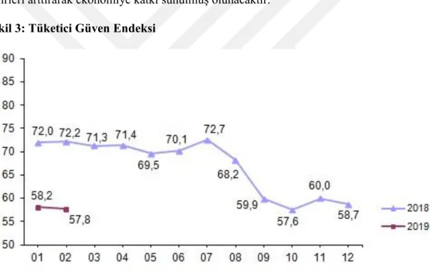 Şekil 3: Tüketici Güven Endeksi 