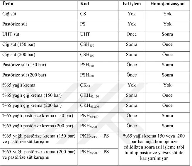 Çizelge 3.1 Ürün tanımları ve kodları 