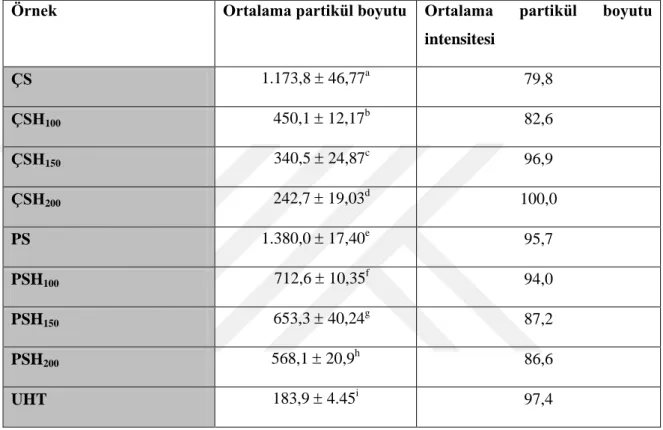 Çizelge 4.1 Deneme örneklerine ait ortalama partikül boyutu (nm) ve intensitesi (%)                        (n=3)