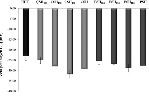 ġekil 4.2 Krema örneklerine ait yüzey yük dağılımları (zeta potansiyeli -  -) (n=3). 050100150200250300350400450Çiğkrema