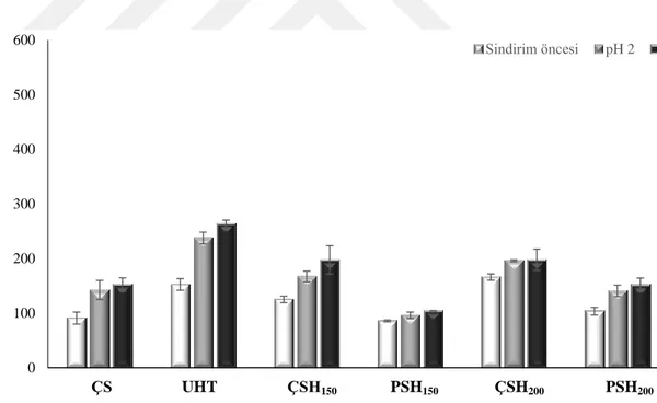 ġekil 4.3 Homojenizasyon sonrası ya da öncesi ısıl iĢlem uygulanan süt örneklerinin in  vitro  gastrik  sindirim  sonrası  a)  toplam  (C 2-C18:1)  serbest  yağ  asitleri  konsantrasyonu  değiĢimi (n=2) 0100200300400500600