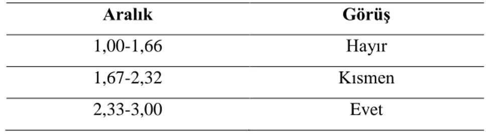 Tablo 3.1. Likert Tipi Sorular İçin Görüşlere Ait Aralıklar 