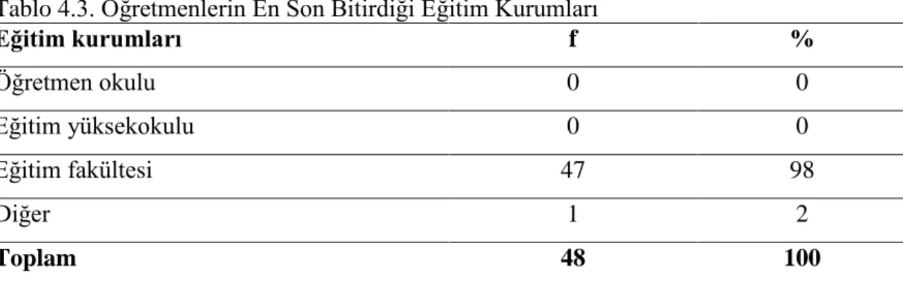 Tablo  4.3.’e  göre  öğretmenlerin%  98’i  (47  kişi)  herhangi  bir  üniversitenin  eğitim  fakültesinden  mezun  olduğunu  göstermektedir