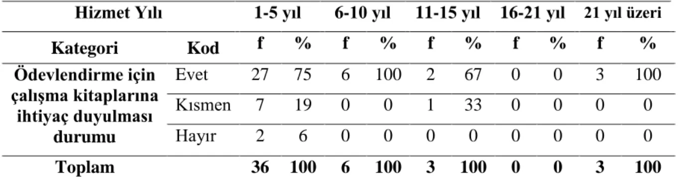 Tablo 4.11. Ödevlendirme İçin Çalışma Kitaplarına İhtiyaç Duyulmasına İlişkin Hizmet  Yılı Analizi 