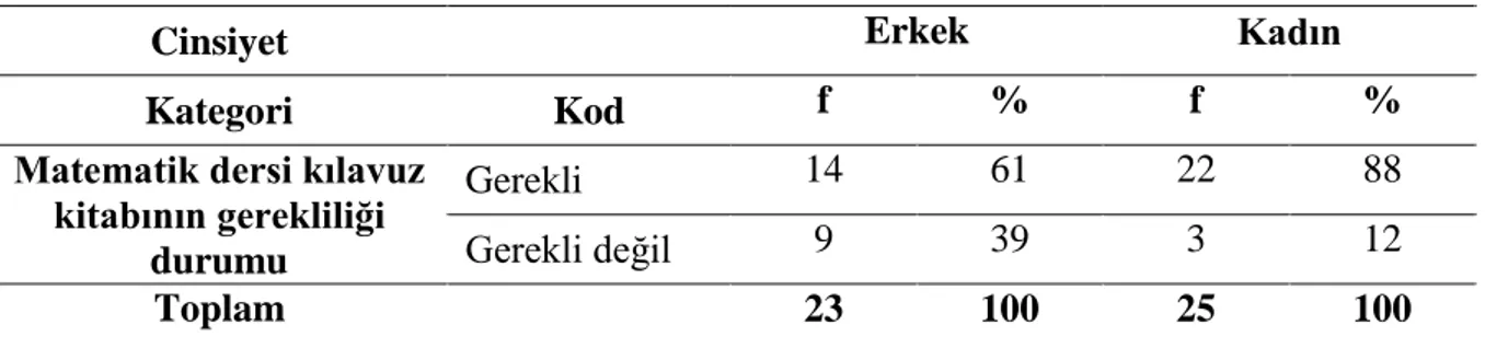 Tablo 4.13. Matematik Dersi Öğretmen Kılavuz Kitabının Gerekliliğine İlişkin Cinsiyet  Analizi 