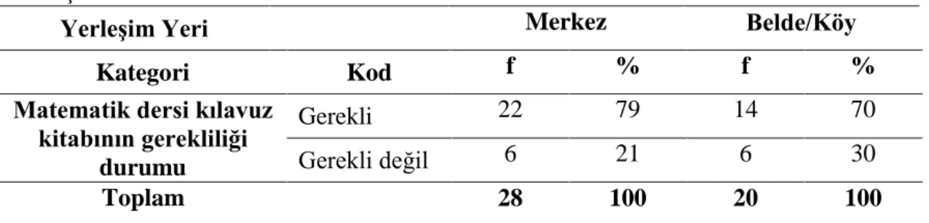 Tablo 4.15. Matematik Dersi Kılavuz Kitabının Gerekliliğine İlişkin Okulun Bulunduğu  Yerleşim Yeri Analizi 